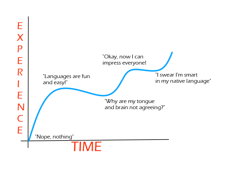 Roadblocks when learning a new language and intermediate plateau