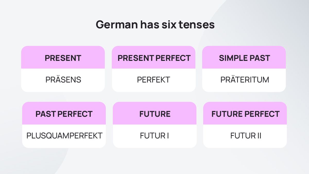 На какое время на немецком. Futur i указатели времени немецкий. Past Tense in German. Past simple German. Futur в немецком языке.