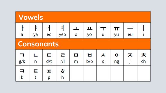 How to Learn the Korean Alphabet: Learn the Hangul with Ease