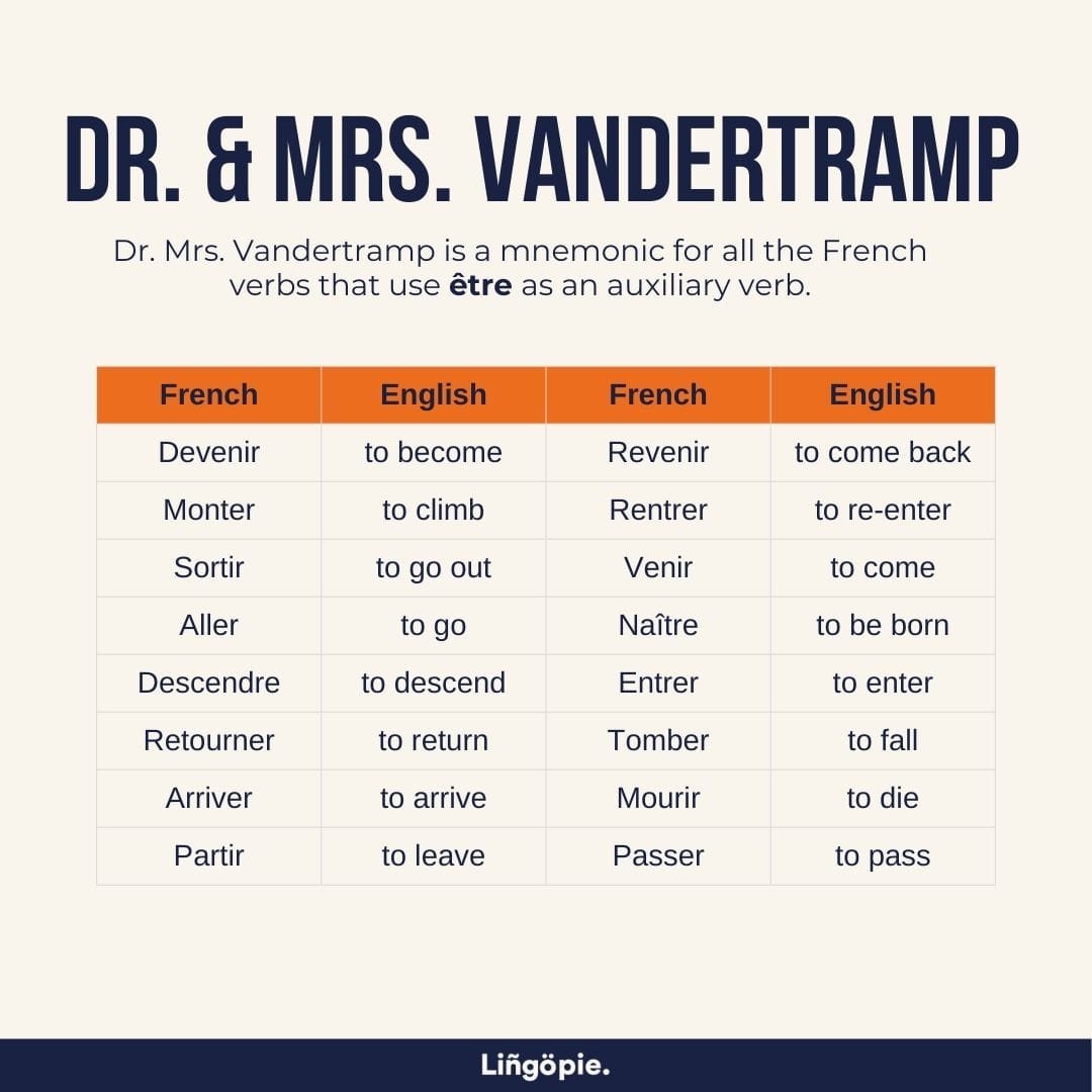 Dr Mrs Vandertramp Verbs Explanation French Cheat Sheet Vocab Handout Dr Mrs Vandertramp Verbs Explanation French Cheat Sheet Vocab Handout