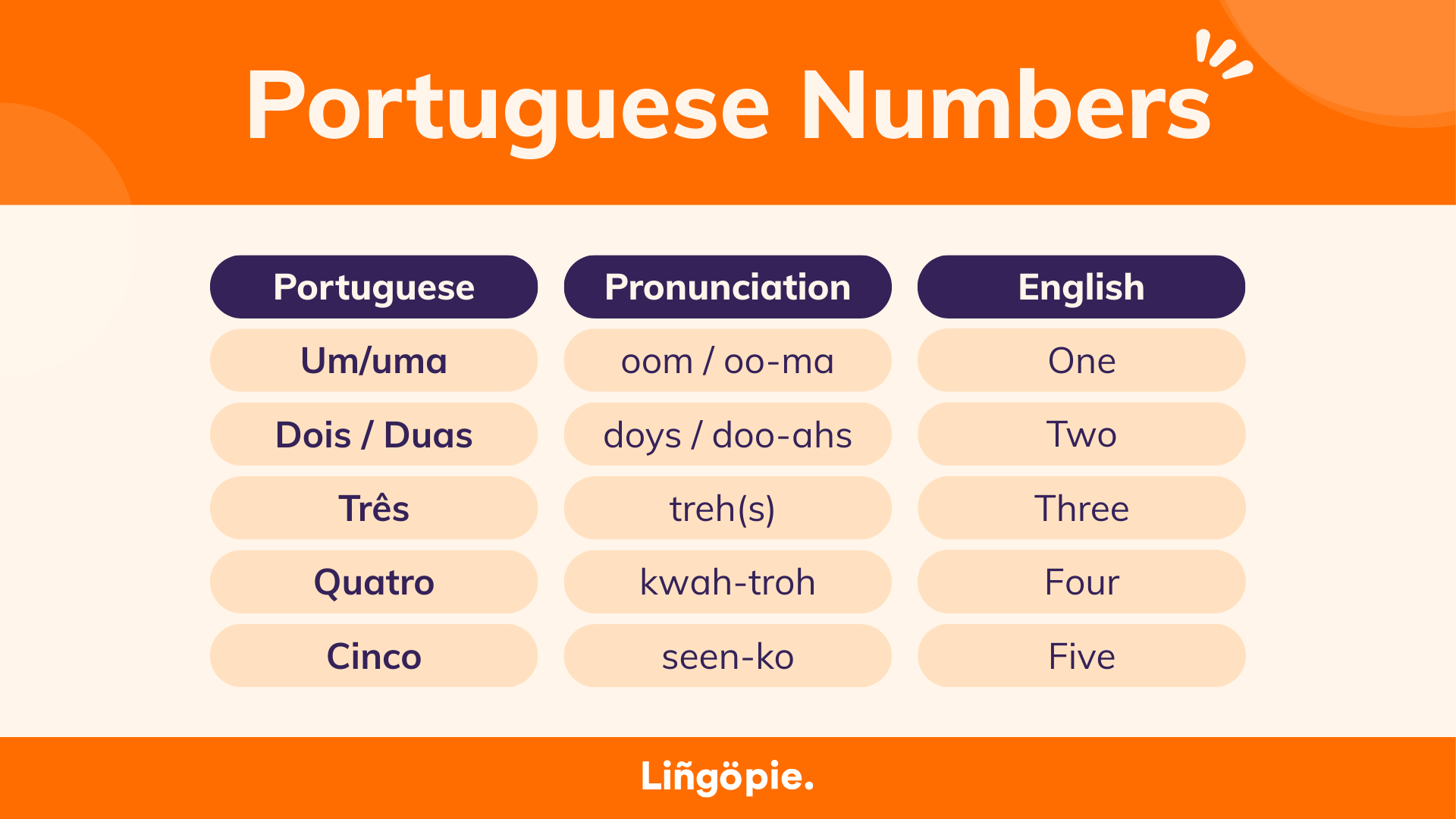 Numbers in Portuguese: 1-5