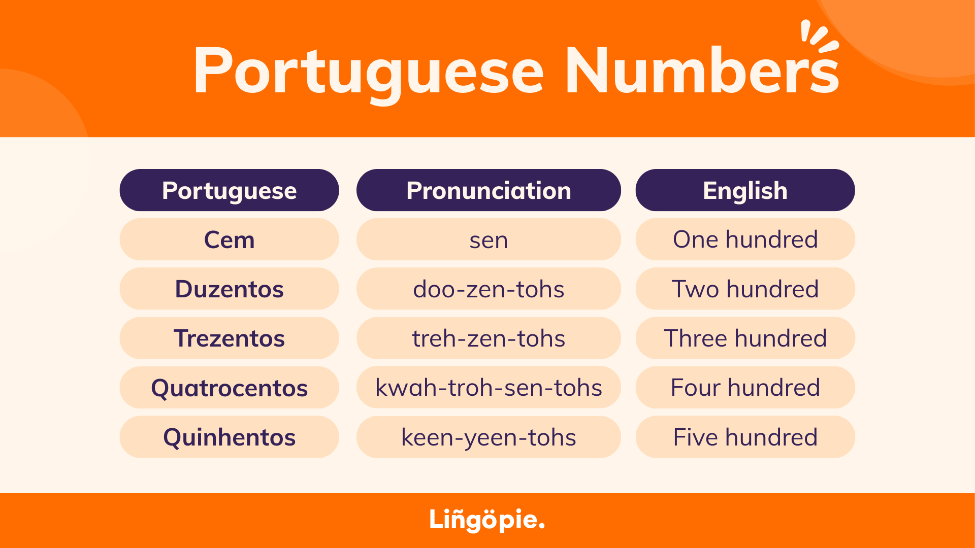 Numbers up to 1,000 in Portuguese