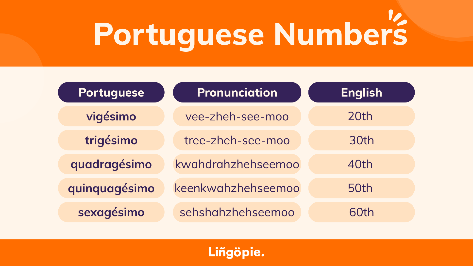 Portuguese ordinal numbers