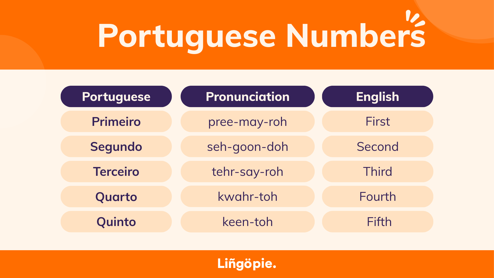 Portugues ordinal numbers