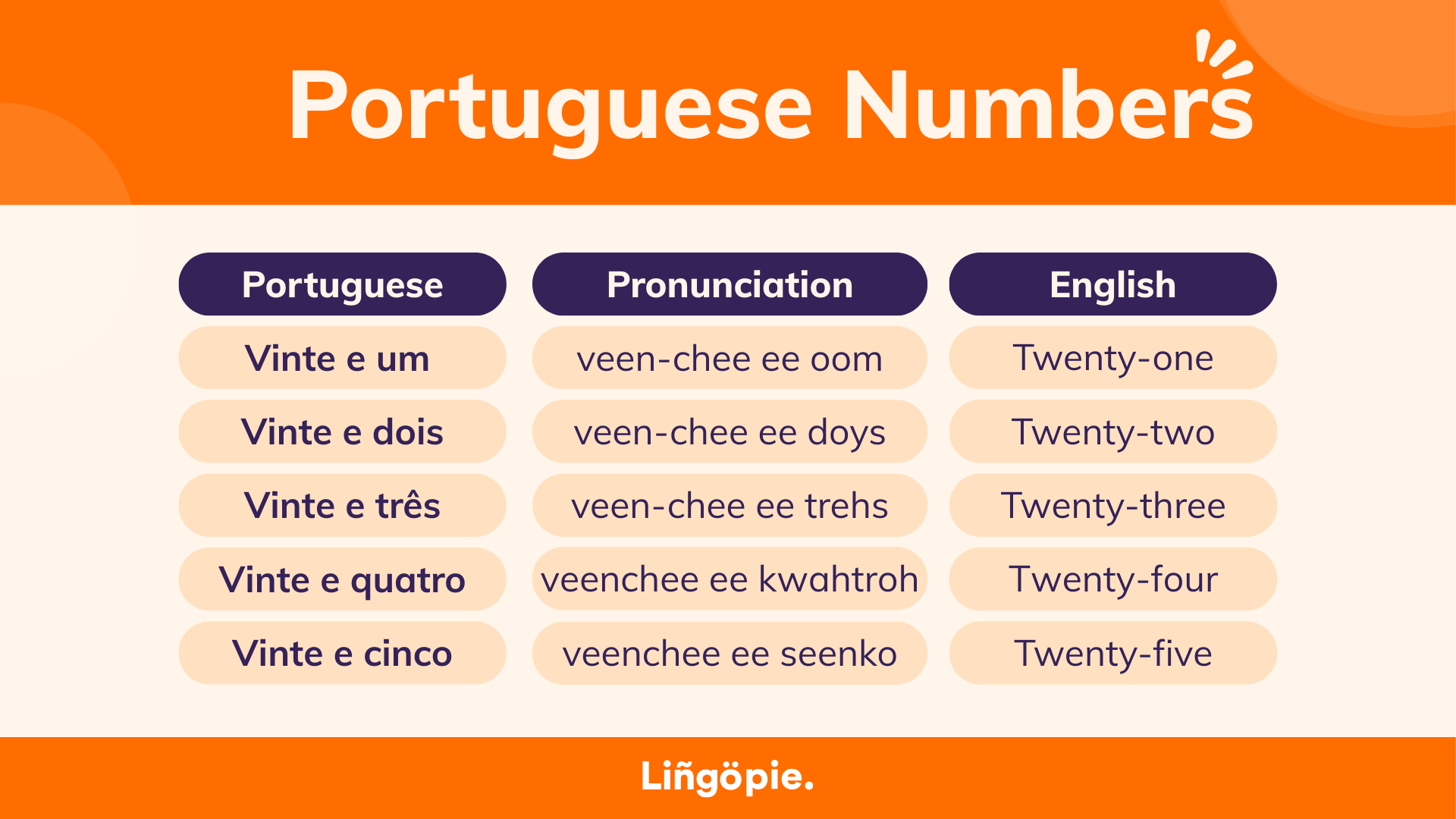 Numbers in Portuguese: 21 to 25