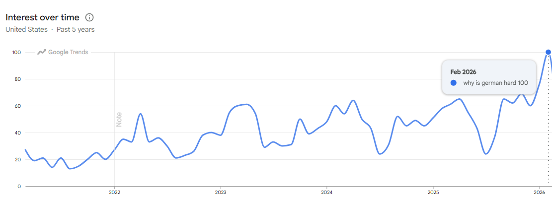 Search interest for the question "Why is German hard?"