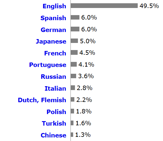 Usage statistics of content languages for websites from&nbsp;W3Techs
