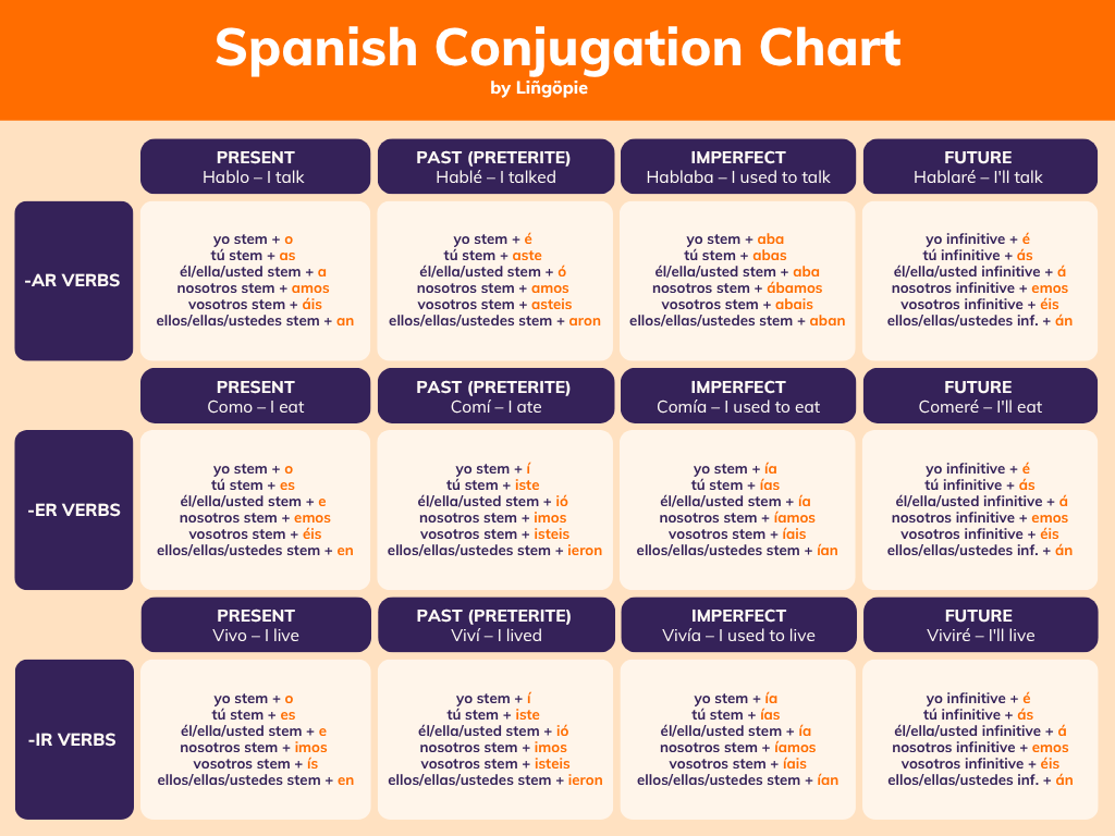 Spanish Conjugation Chart: Complete Guide to Conjugating Spanish Verbs