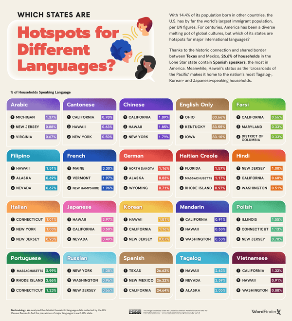 10 Most Common Languages In The U.S.